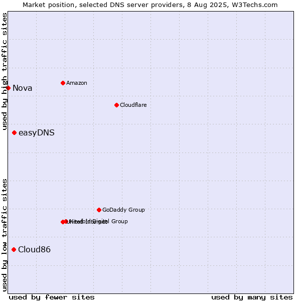 Market position of easyDNS vs. Cloud86 vs. Nova