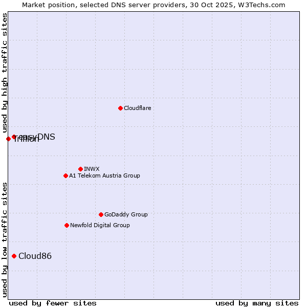 Market position of easyDNS vs. Cloud86 vs. Trillion