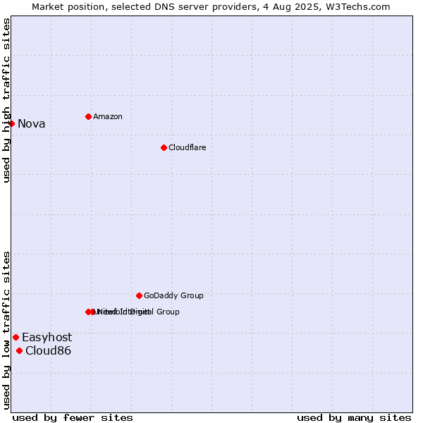 Market position of Cloud86 vs. Easyhost vs. Nova