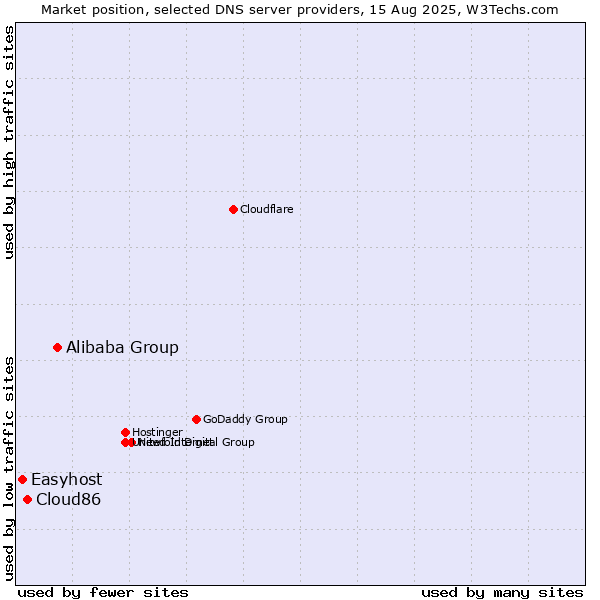 Market position of Alibaba Group vs. Cloud86 vs. Easyhost