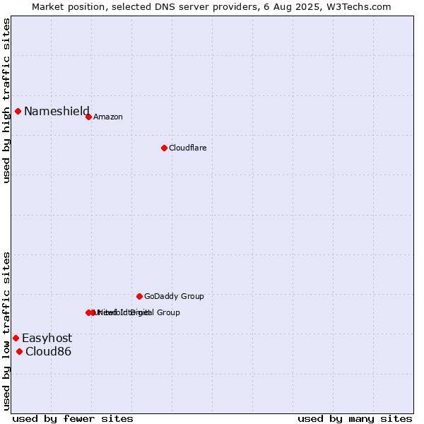 Market position of Cloud86 vs. Nameshield vs. Easyhost