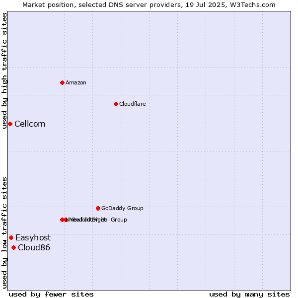 Market position of Cloud86 vs. Easyhost vs. Cellcom