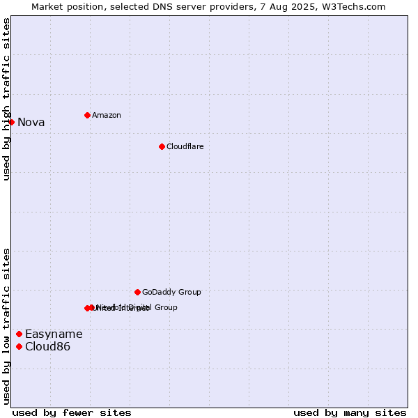 Market position of Cloud86 vs. Easyname vs. Nova