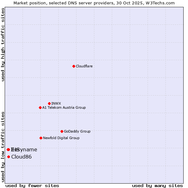 Market position of Cloud86 vs. Easyname vs. IHS