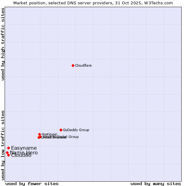 Market position of Cloud86 vs. Easyname vs. Name Hero