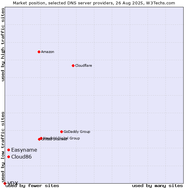 Market position of Cloud86 vs. Easyname vs. VDX