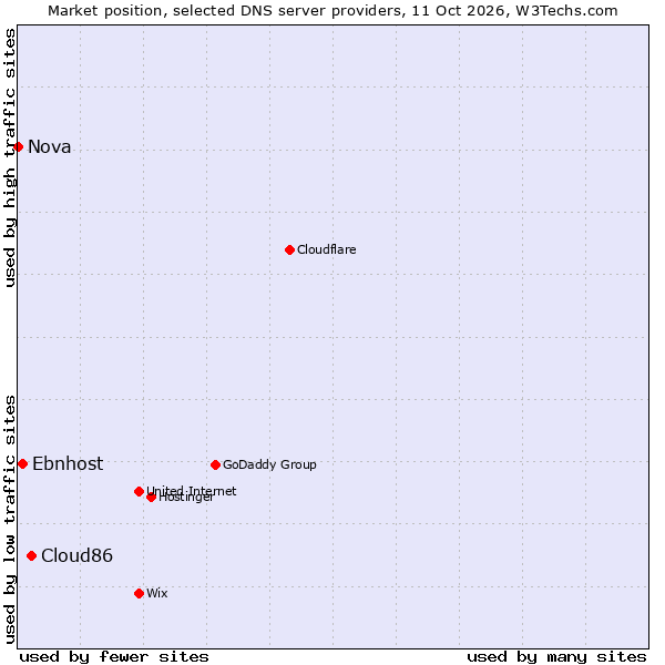 Market position of Cloud86 vs. Ebnhost vs. Nova