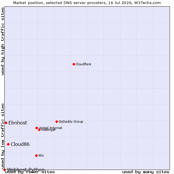 Market position of Cloud86 vs. Ebnhost vs. Webhost Python