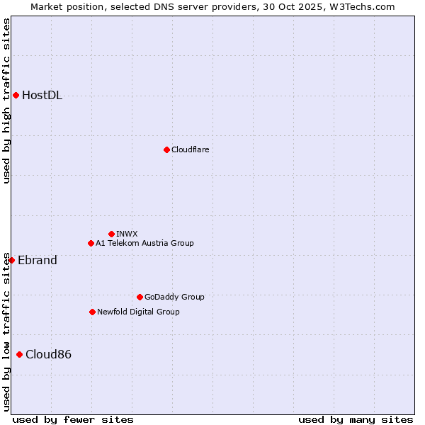 Market position of Cloud86 vs. HostDL vs. Ebrand