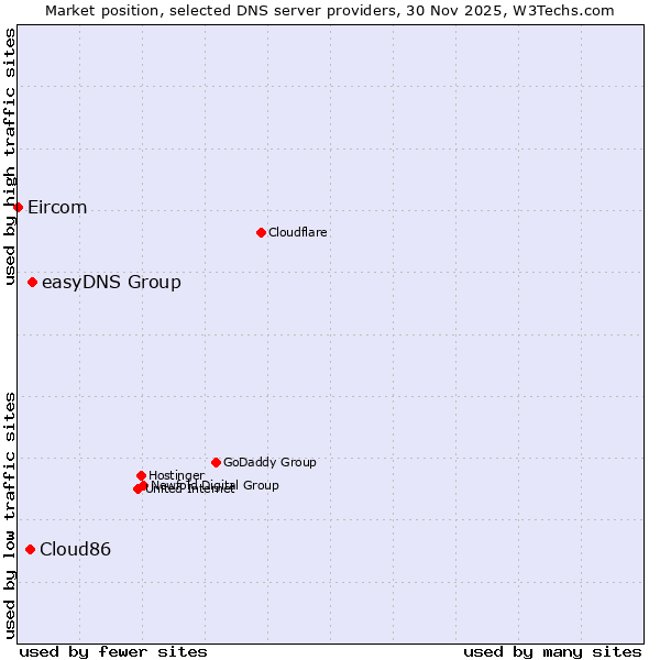 Market position of easyDNS Group vs. Cloud86 vs. Eircom