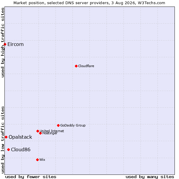 Market position of Cloud86 vs. Opalstack vs. Eircom