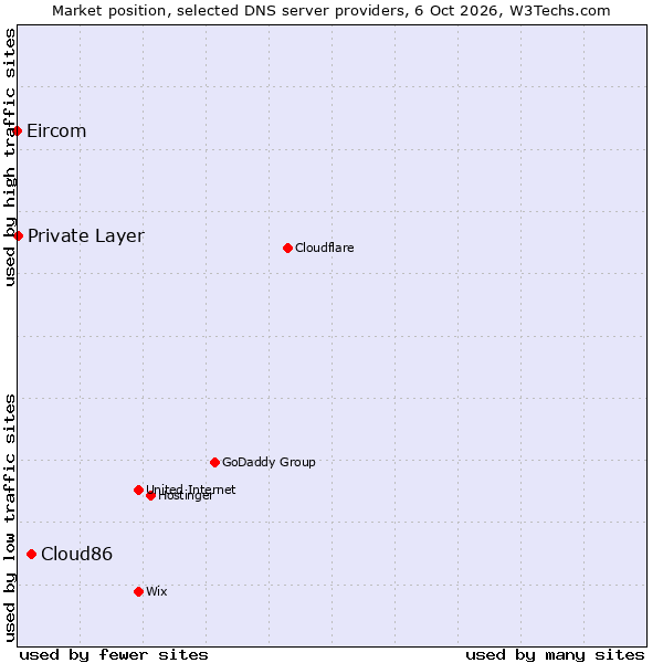 Market position of Cloud86 vs. Private Layer vs. Eircom