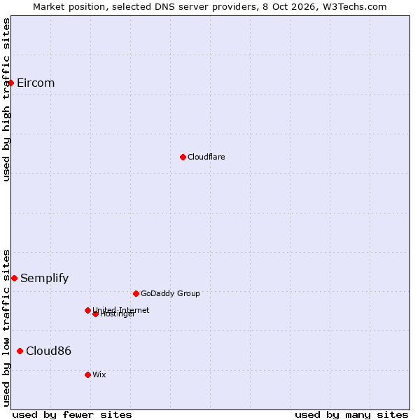 Market position of Cloud86 vs. Semplify vs. Eircom