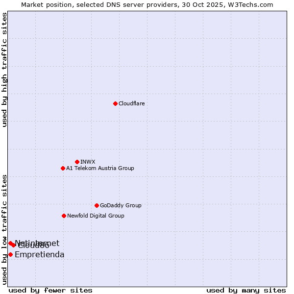 Market position of Cloud86 vs. Empretienda vs. Netinternet