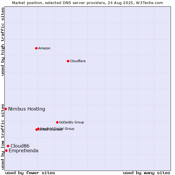 Market position of Cloud86 vs. Empretienda vs. Nimbus Hosting