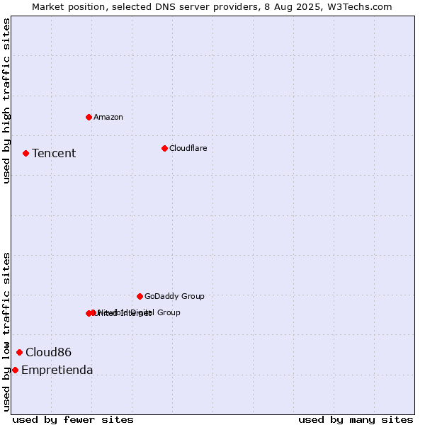 Market position of Tencent vs. Cloud86 vs. Empretienda