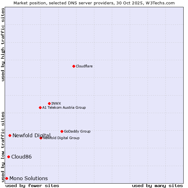 Market position of Newfold Digital vs. Cloud86 vs. Mono Solutions