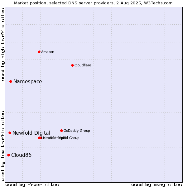 Market position of Namespace vs. Newfold Digital vs. Cloud86