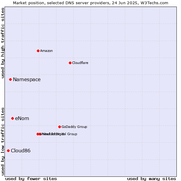 Market position of eNom vs. Namespace vs. Cloud86