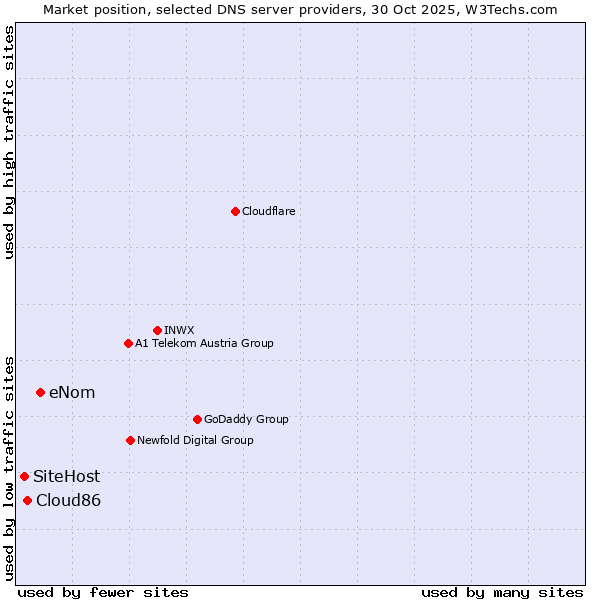 Market position of eNom vs. Cloud86 vs. SiteHost