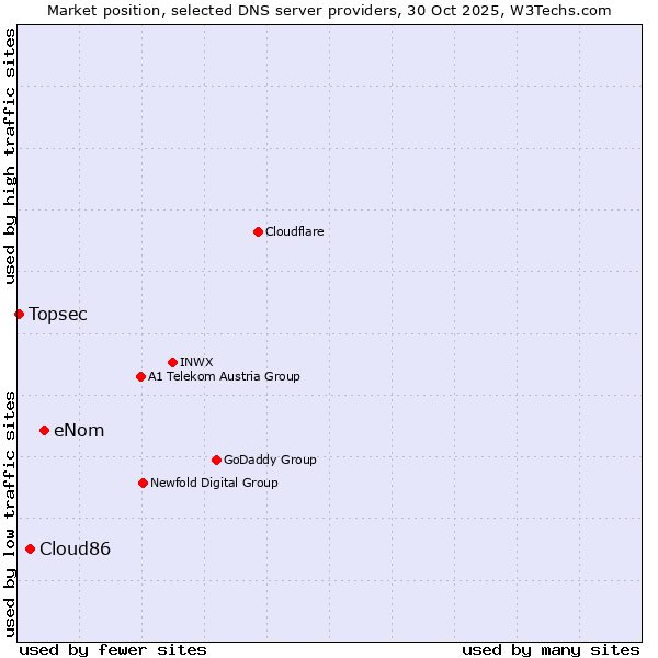 Market position of eNom vs. Cloud86 vs. Topsec