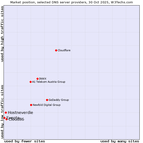 Market position of Cloud86 vs. Hostneverdie vs. Exepto