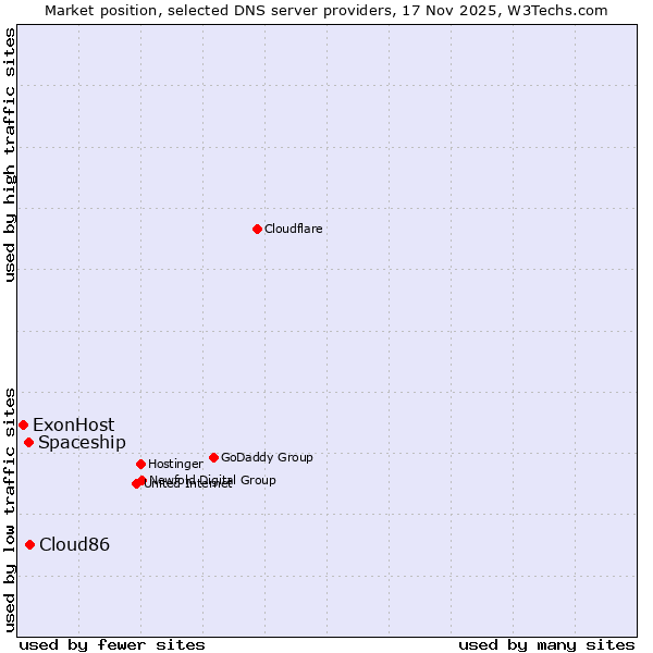 Market position of Cloud86 vs. Spaceship vs. ExonHost