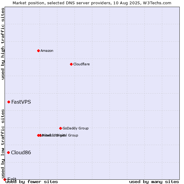 Market position of FastVPS vs. Cloud86 vs. Ezit
