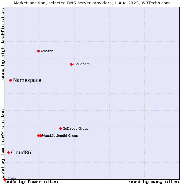 Market position of Namespace vs. Cloud86 vs. Ezit