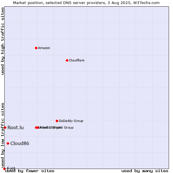 Market position of Cloud86 vs. Ezit vs. Root.lu