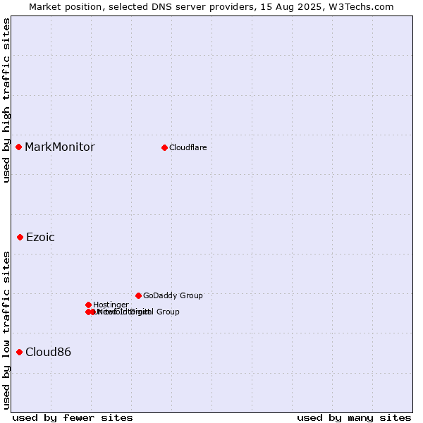 Market position of Ezoic vs. Cloud86 vs. MarkMonitor
