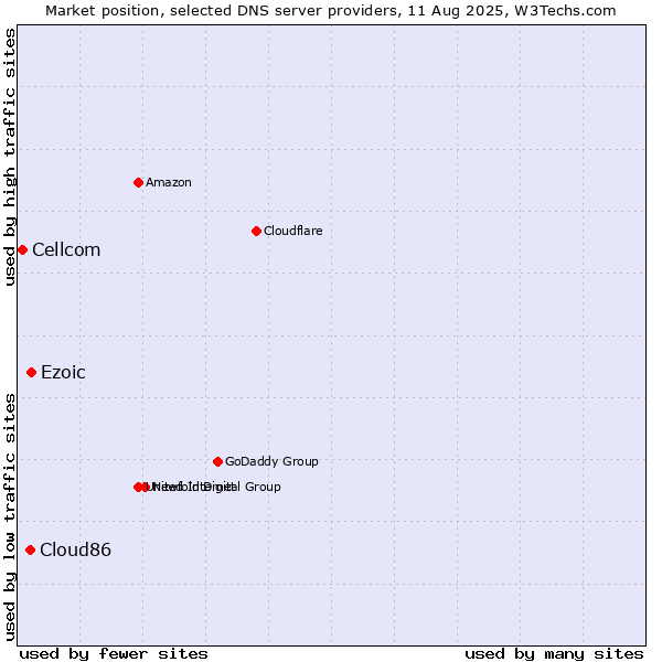 Market position of Ezoic vs. Cloud86 vs. Cellcom