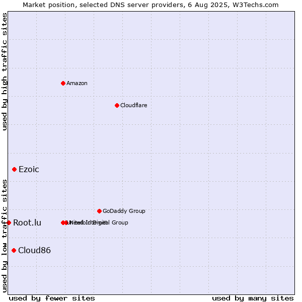 Market position of Ezoic vs. Cloud86 vs. Root.lu
