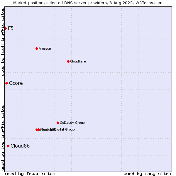Market position of Cloud86 vs. Gcore vs. F5