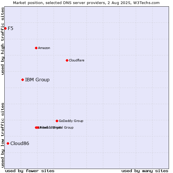 Market position of IBM Group vs. Cloud86 vs. F5