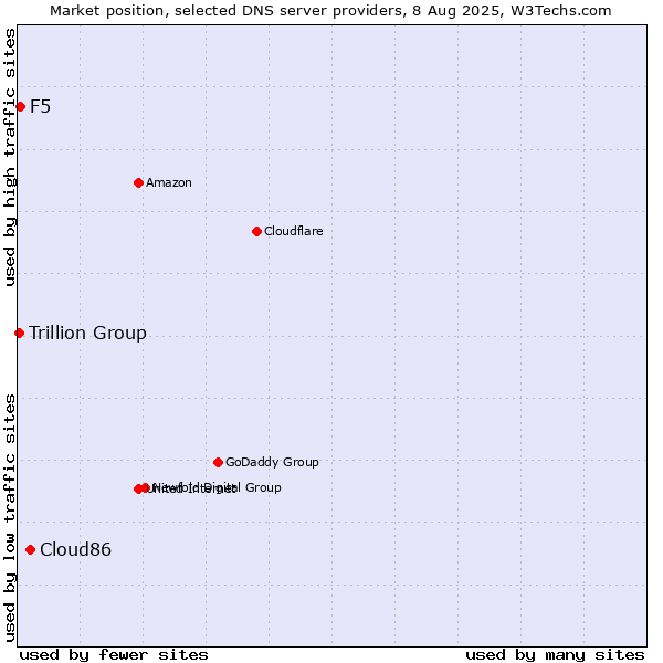 Market position of Cloud86 vs. F5 vs. Trillion Group