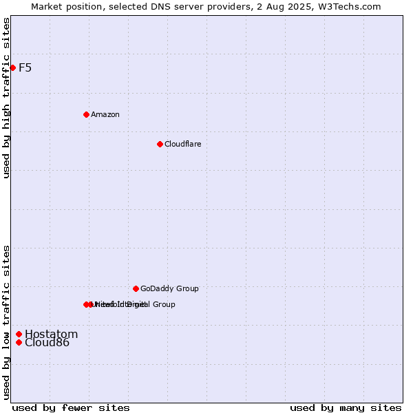 Market position of Hostatom vs. Cloud86 vs. F5