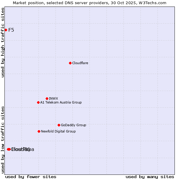 Market position of HostPapa vs. Cloud86 vs. F5