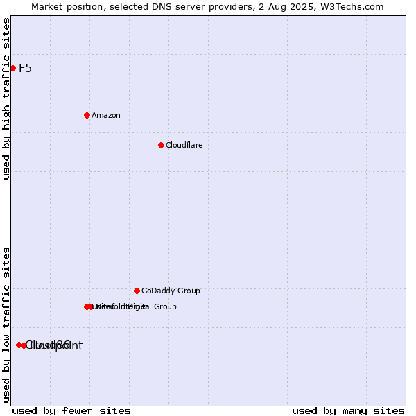 Market position of Hostpoint vs. Cloud86 vs. F5