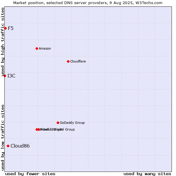 Market position of Cloud86 vs. F5 vs. I3C