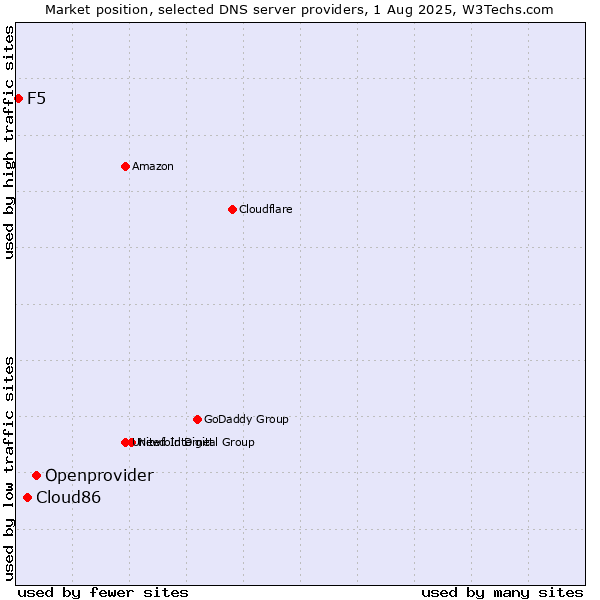 Market position of Openprovider vs. Cloud86 vs. F5