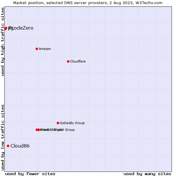 Market position of Cloud86 vs. RcodeZero vs. F5