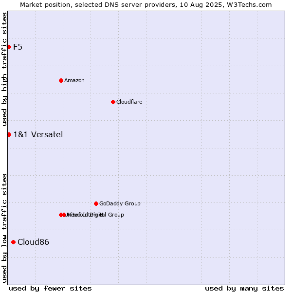 Market position of Cloud86 vs. F5 vs. 1&1 Versatel