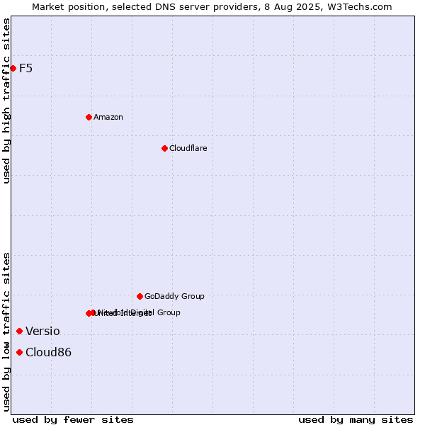 Market position of Versio vs. Cloud86 vs. F5