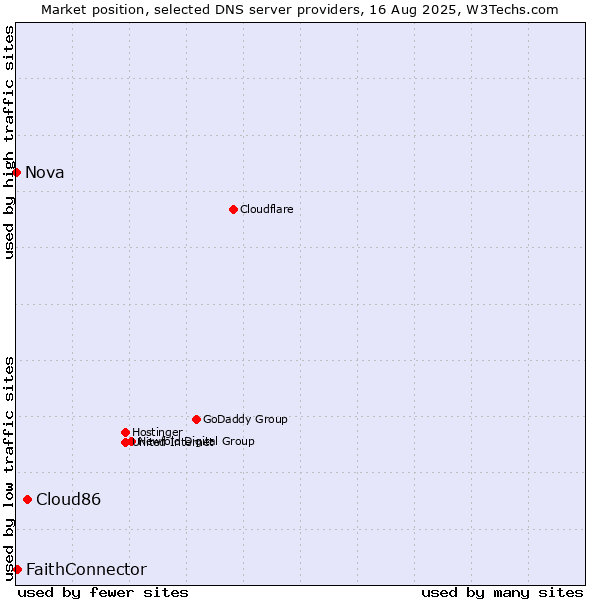 Market position of Cloud86 vs. FaithConnector vs. Nova