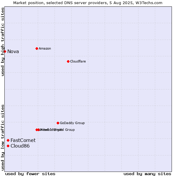 Market position of Cloud86 vs. FastComet vs. Nova