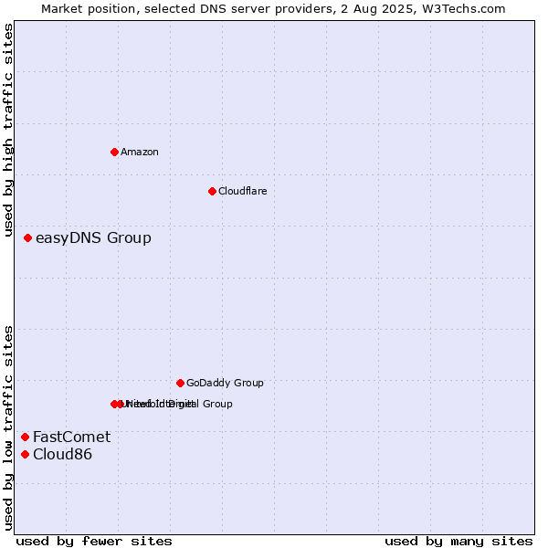 Market position of easyDNS Group vs. FastComet vs. Cloud86