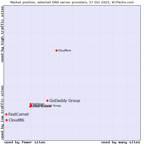 Market position of GoDaddy Group vs. Cloud86 vs. FastComet