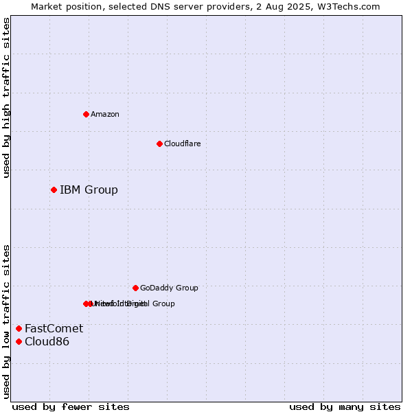 Market position of IBM Group vs. FastComet vs. Cloud86