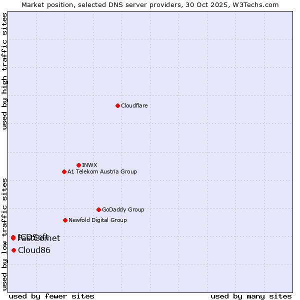 Market position of Cloud86 vs. FastComet vs. ICDSoft